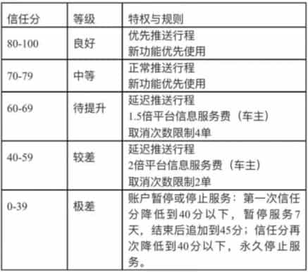 哈啰信任分低了会带来什么影响？-滴滴侠 | 汽车网约车经验分享平台