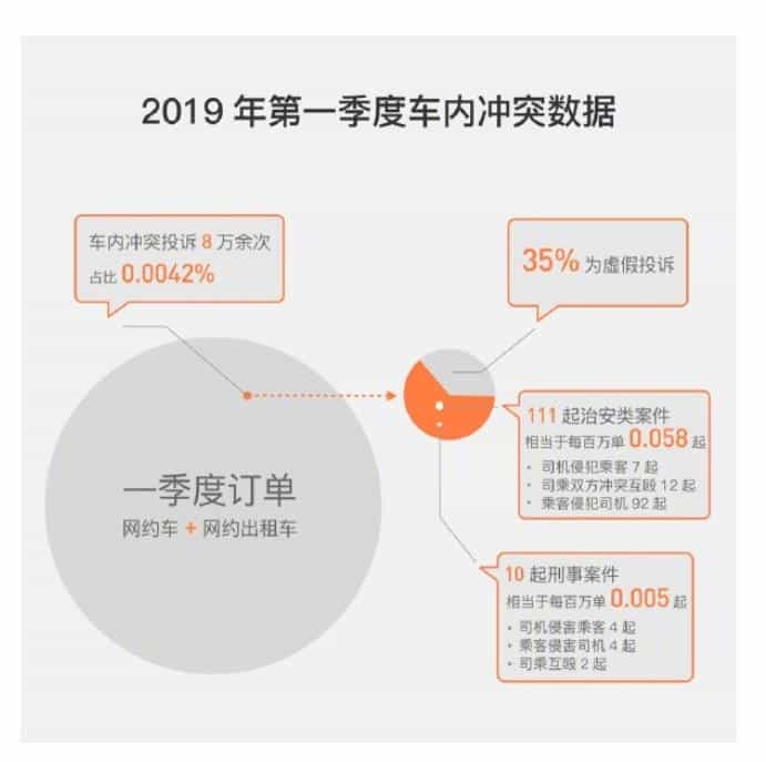 滴滴2019年第一季度35%的投诉为虚假投诉-滴滴侠 | 汽车网约车经验分享平台