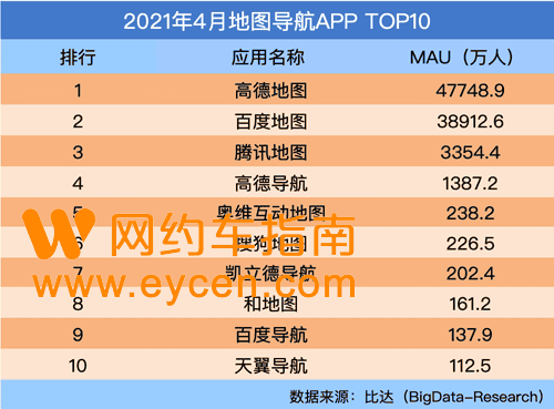 高德打车用的人多吗？4月高德地图活跃用户数达近4.8亿-滴滴侠 | 汽车网约车经验分享平台