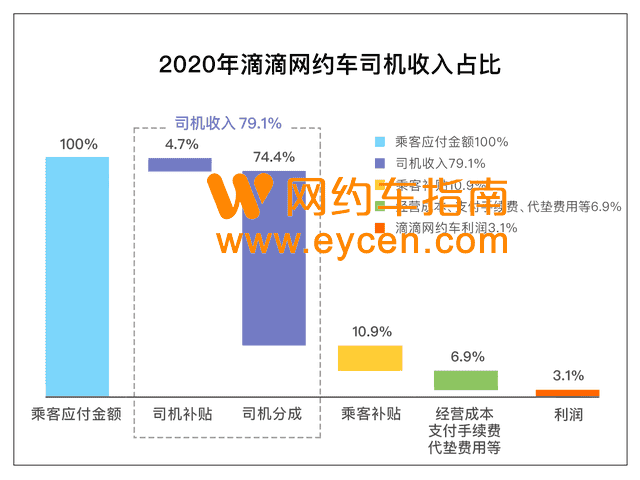 滴滴回应高额抽成：虚心接受公众批评，持续推进公开透明-滴滴侠 | 汽车网约车经验分享平台