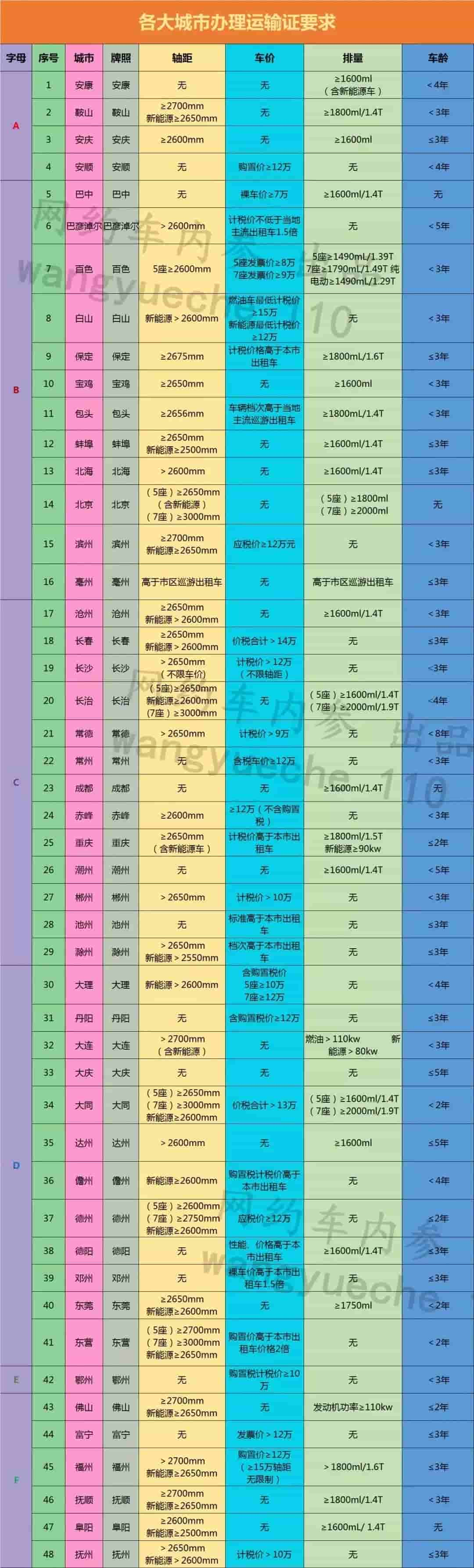 230个城市网约车准入标准汇总-滴滴侠 | 汽车网约车经验分享平台