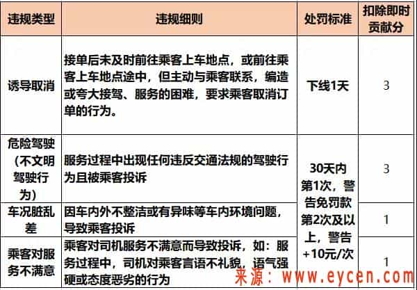 阳光出行新版即时客诉违规处罚规则-滴滴侠 | 汽车网约车经验分享平台