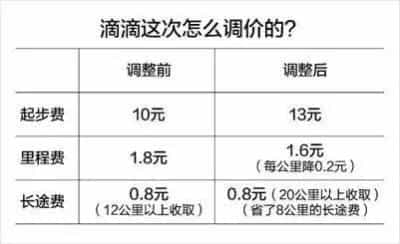 北京滴滴快车实行新定价方案-滴滴侠 | 汽车网约车经验分享平台