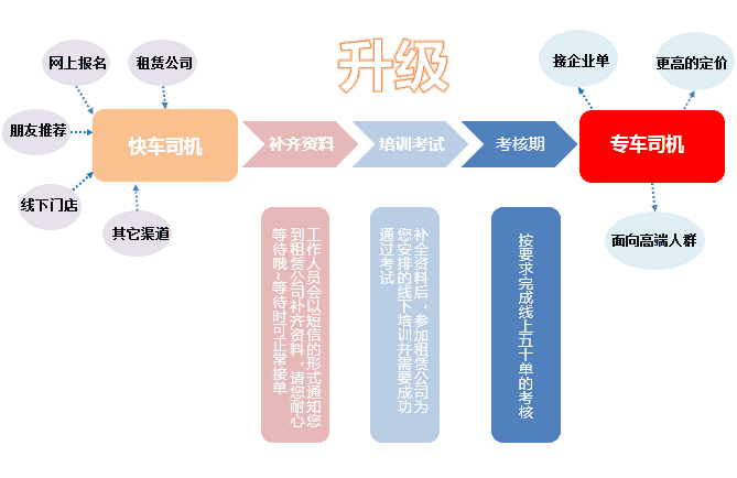 滴滴快车如何升级成为滴滴专车？-滴滴侠 | 汽车网约车经验分享平台