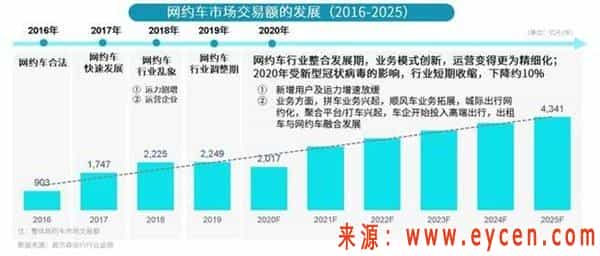 2020年网约车还有前景吗？网约车营运证会升值吗-滴滴侠 | 汽车网约车经验分享平台