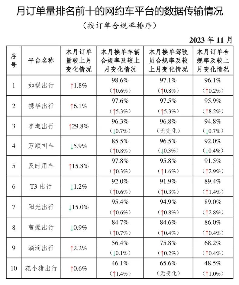 11月破8亿单，一聚合平台单量大跌13%，61家网约车平台“失联”-滴滴侠 | 汽车网约车经验分享平台