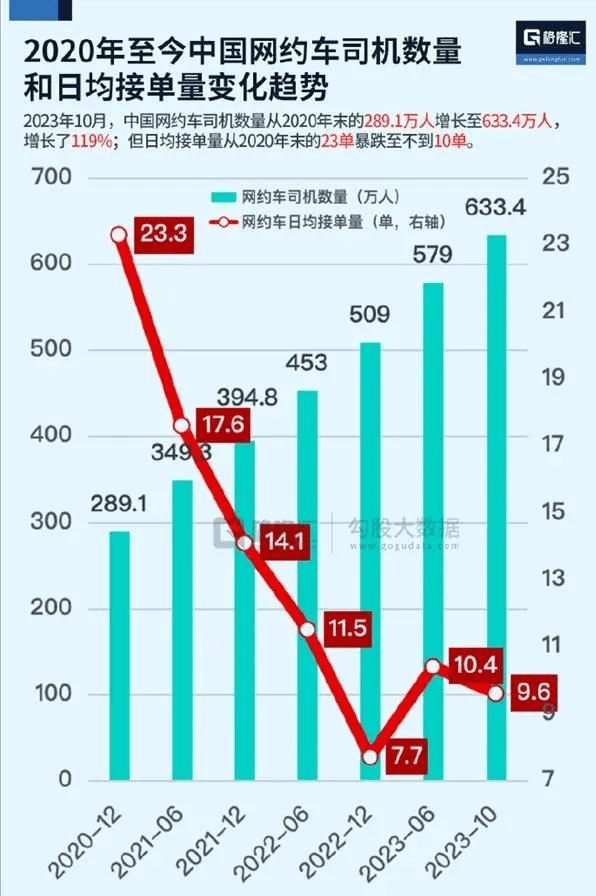 网约车发展至今，司机数量连翻数倍，订单数量却暴跌至不足10单 -滴滴侠 | 汽车网约车经验分享平台