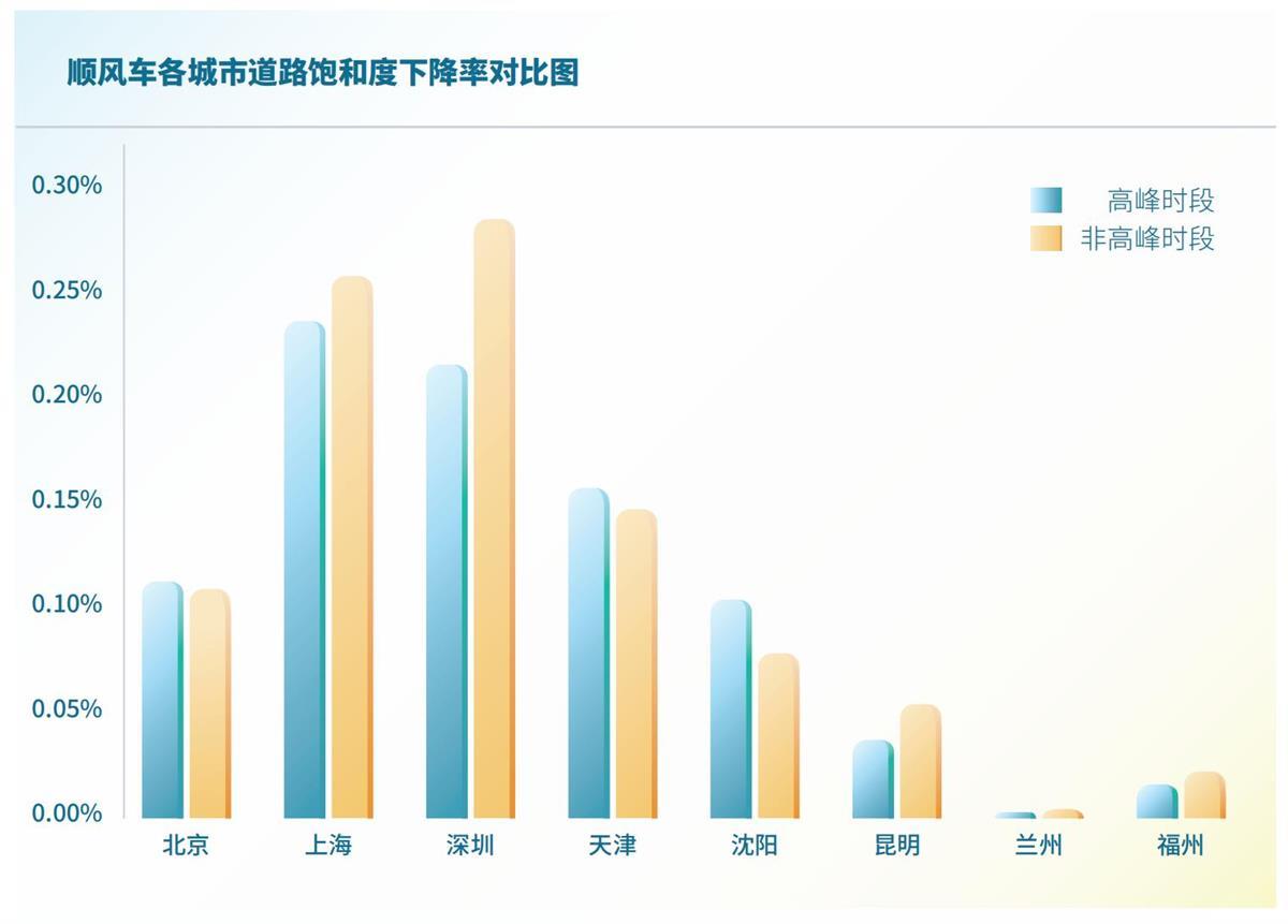 市内顺风车三年减碳超152万吨，顺风车替代近五成高碳出行-滴滴侠 | 汽车网约车经验分享平台