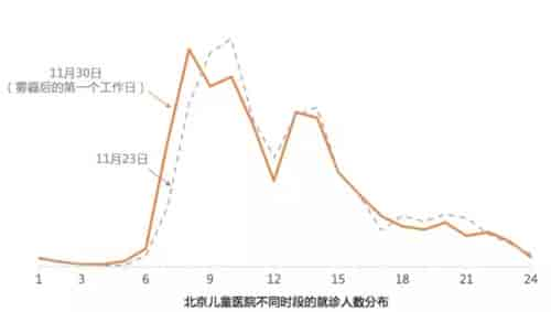 北京雾霾爆表，打车去儿童医院猛增40% 滴滴资讯 第7张