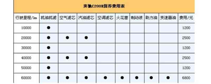 奔驰保养一次多少钱，奔驰保养周期一览表-滴滴侠 | 汽车网约车经验分享平台