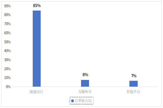 最新网约车数据公布，滴滴占总订单量85%-滴滴侠 | 汽车网约车经验分享平台