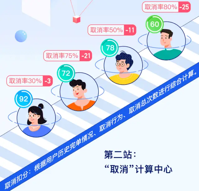 为什么我的哈啰信任分又又又降了？插图-6