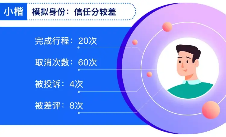 为什么我的哈啰信任分又又又降了？插图-4