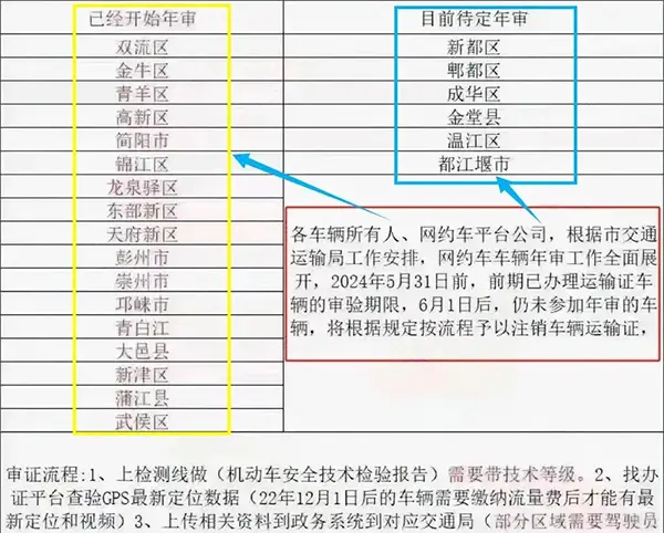 注意！6月1日前未年审网约车将遭注销，新规网约车经营年限由8年改为5年插图-