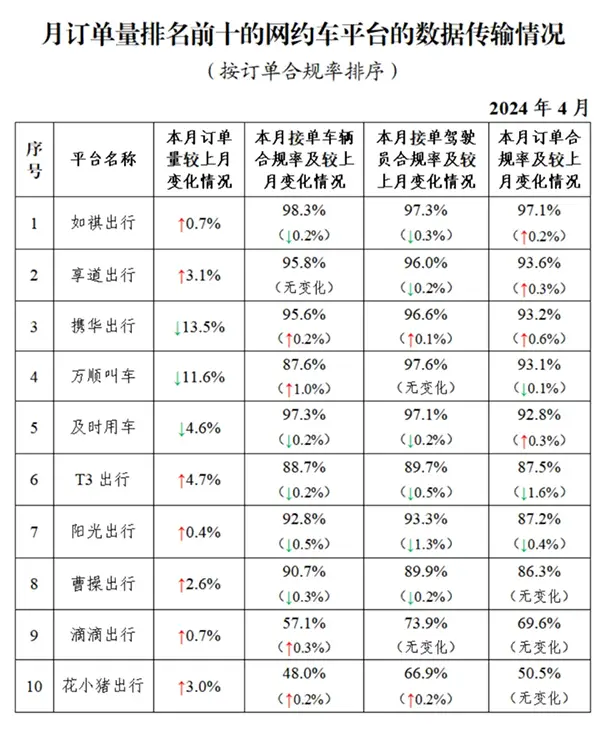 4月份新增17.3万合规司机，聚合平台订单量下降3.6%插图-1