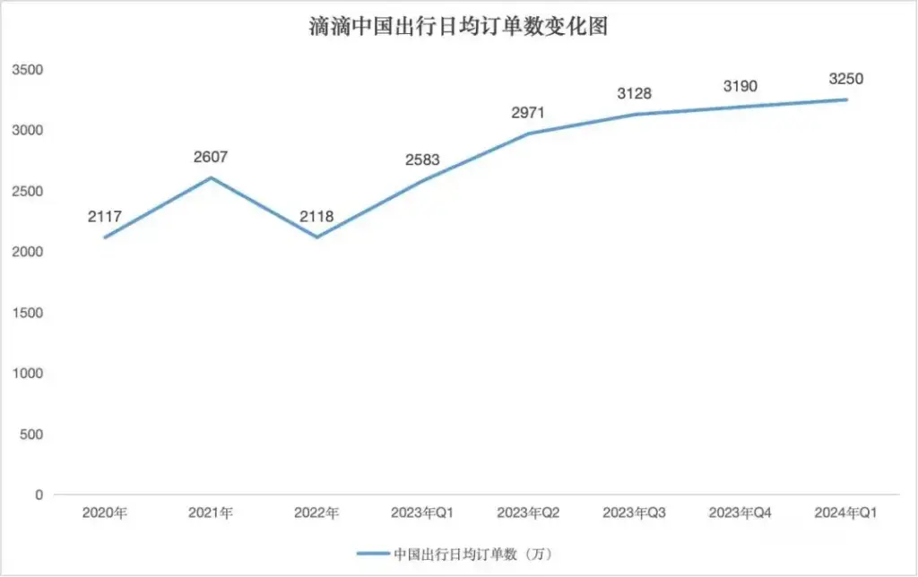 滴滴依然悄悄地在增长插图-1