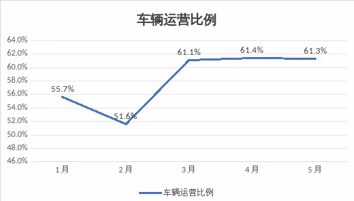 网约车日均营收约158元，官方提醒：车越来越多，钱越赚越少插图-2