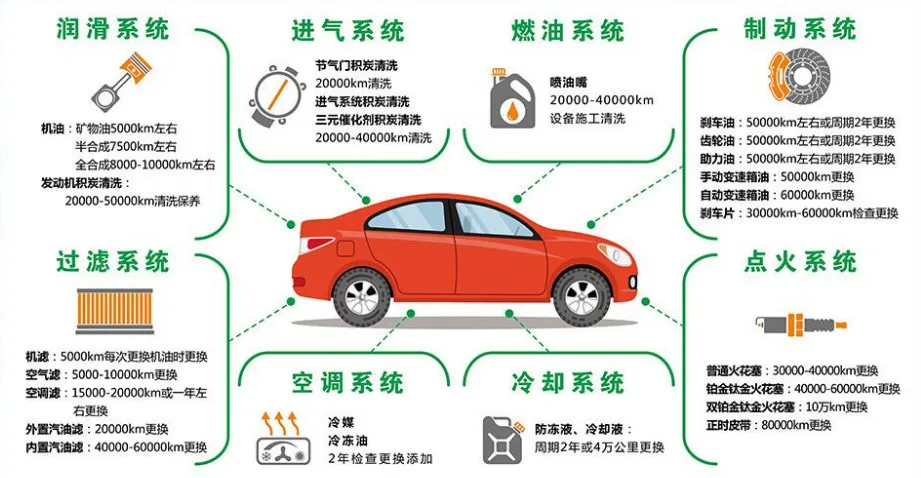 你以为汽车正常保养就行了吗？教你10个保养技巧插图-