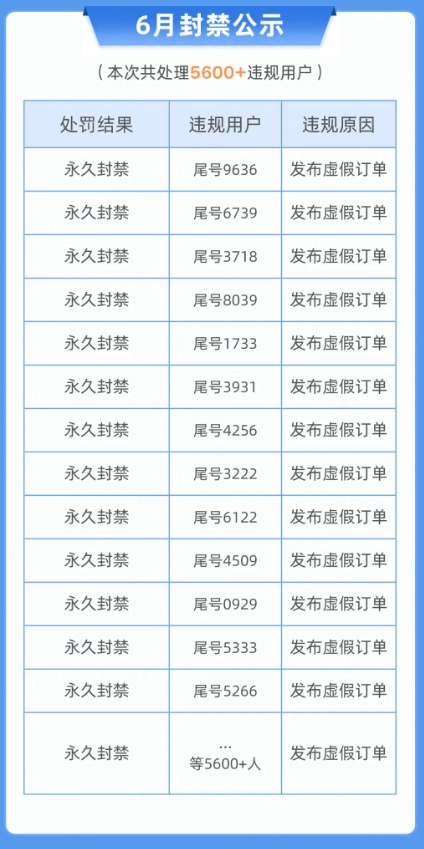 哈啰顺风车 | “发布虚假订单”永久封禁账号5600+！6月封禁名单公示插图-2